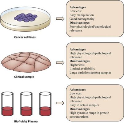 how is protein measured in various biological samples