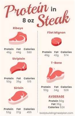 how much protein in an 8 ounce steak: Considering the impact of cooking methods on steak nutrition